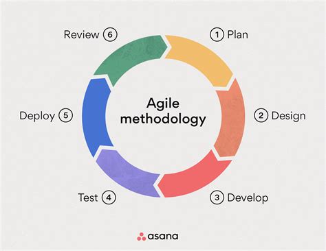 What Is Agile Methodology A Beginners Guide Asana