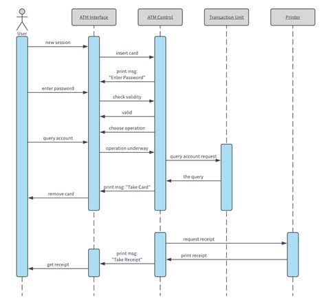 Uml Diagram Templates And Examples Lucidchart Blog