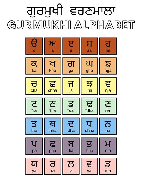 Punjabi Alphabet Chart Oppidan Library Porn Sex Picture