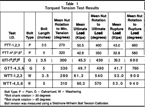 Table 1 From The Effects Of Over Compressing Astm F959 Direct Tension