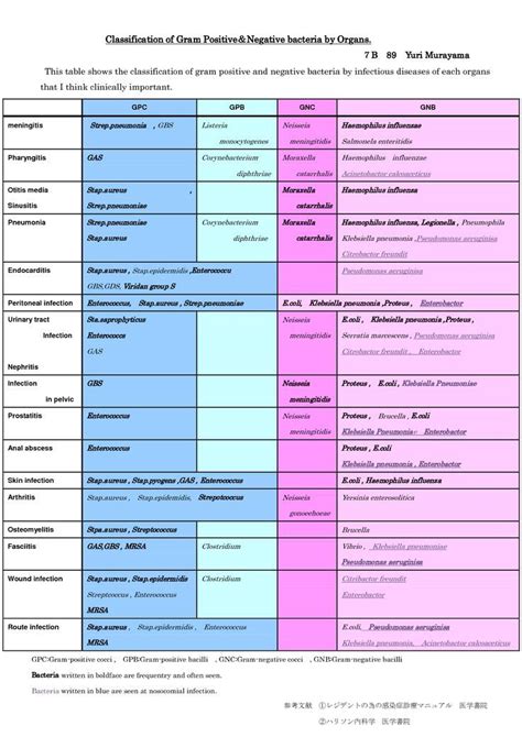 Classification Of Gram PositiveNegative Bacteria By Organs 7B