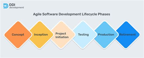 Agile Software Development Lifecycle Phases And Methodologies