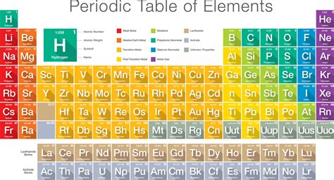 Periodic Table Of The Elements Legends Of Learning