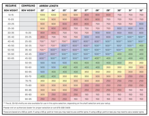 Easton Archery Arrow Selection Chart