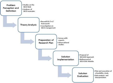 1 Research Methodology Download Scientific Diagram Images And Photos