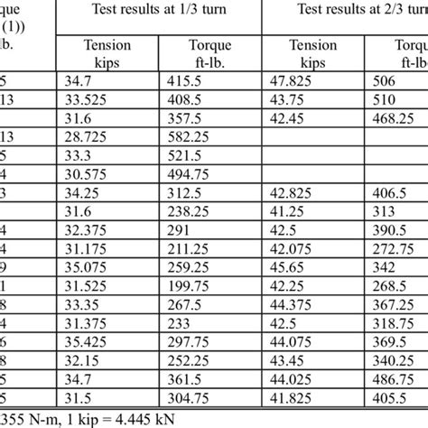 Summary Of Tested A325 Bolts Download Table