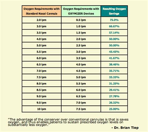 Flow rates for delivery of oxygen using typical nasal cannula are limited because medical oxygen is anhydrous , and when delivered from a pressurized source the. Seventh Street Medical Supply | Oxymizer - Family Owned ...