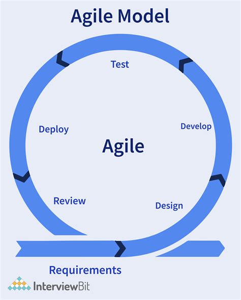 Agile Model Explained SDLC InterviewBit