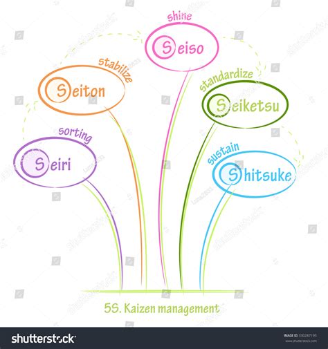 5s Kaizen Management Methodology Sort Stabilize Vector De Stock Libre