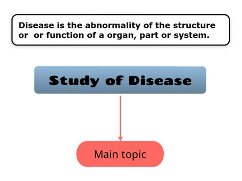 Study Of Disease Mind Map