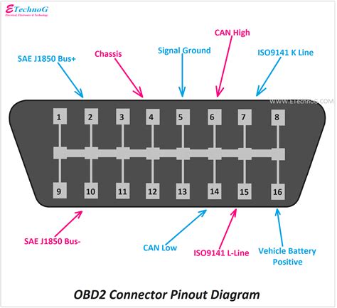 Nissan Obd2 Pinout