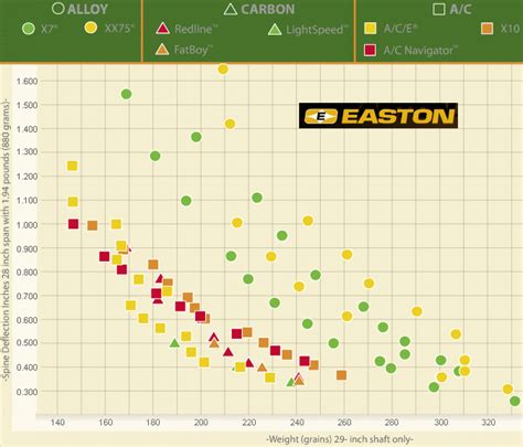 Easton Arrow Shaft Selection Chart A Visual Reference Of Charts