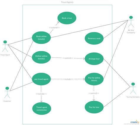 Free Use Case Diagram Tool Learn Diagram