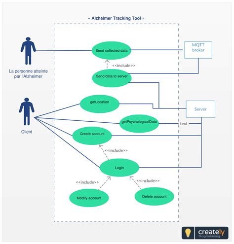 Free Use Case Diagram Tool Learn Diagram