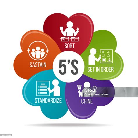 5s Methodology Management Sort Set In Order Shine Standardize And