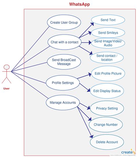 Use Case Diagram Of Whatsapp Use Case Relationship Diagram Computer