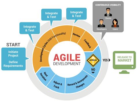 Agile Methodology Process Diagram