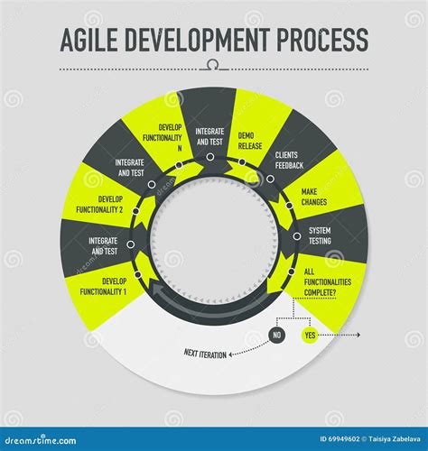 Agile Development Process Infographic