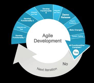 Agile Methodology Cycle