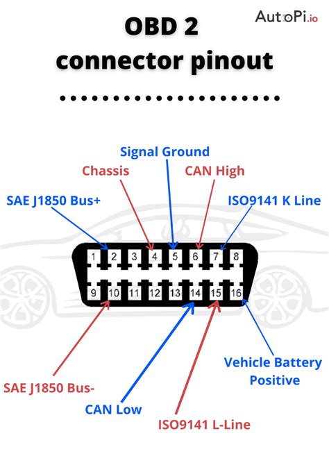 OBD2 Connector Pinout On Board Diagnostics Engine Control Unit Data Logger Obd2 Scanner Ecu