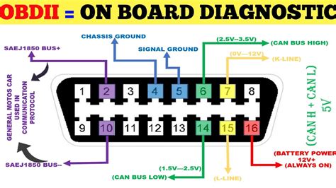 What Is OBDII OBDII Wiring Diagram OBDII Connector Explanation Can Bus High Can Bus