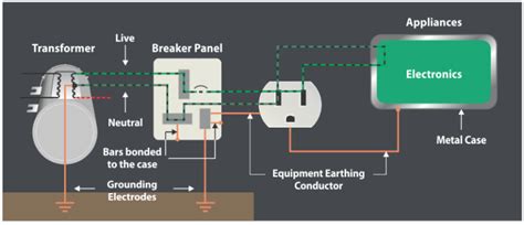 What Is The Difference Between Bonding Grounding And Earthing