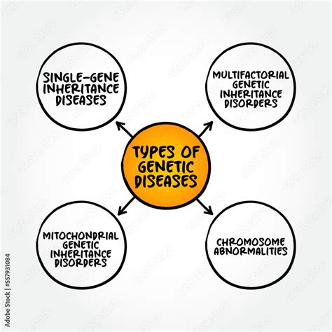 Types Of Genetic Diseases Mind Map Text Concept For Presentations And