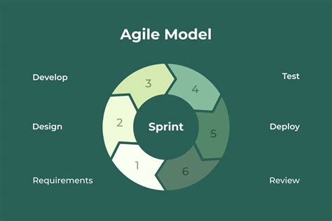 Agile Development Model Diagram