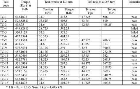 Portland Bolt Bolt Torque Chart A325 A307 A449 A490 A193 60 Off