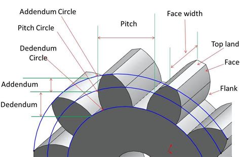 Types Of Gears Explained