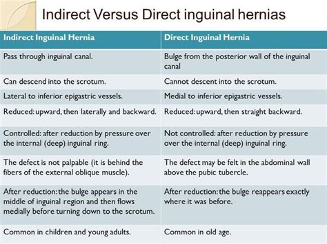 Differences Between Indirect And Direct Inguinal Hernias MEDizzy