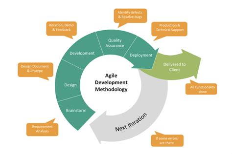 Agile Development Process Diagram