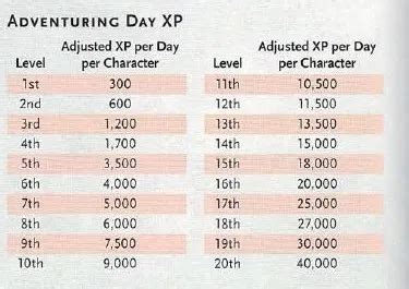 Level Up Chart 5e