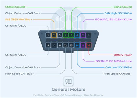 OBD2 Pinout Major Car Brands Pinouts 43 OFF