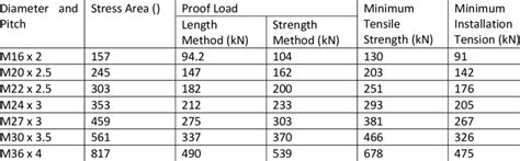 Astm A325 Bolt Length Chart