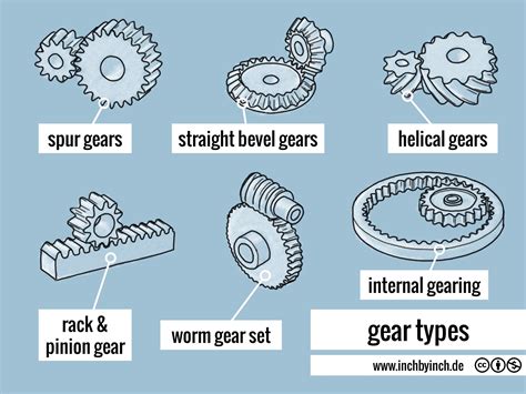 Diagram Types Of Gears