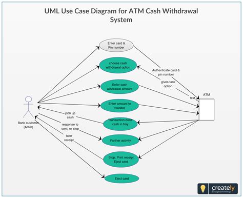 Atm Cash Withdrawal Use Case Diagram Atm Cash Use Case Computer