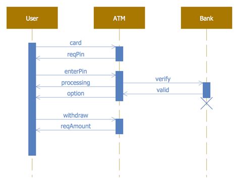 Atm Uml Diagrams Solution