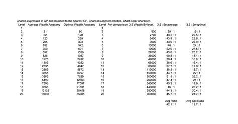 Wizard Dnd 5e Level Chart