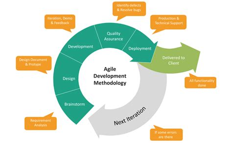 Agile Development Life Cycle Diagram