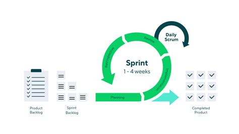 The Agile Software Development Life Cycle Wrike Agile Guide