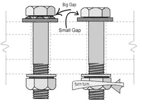 Astm F959 Types Of Fasteners Direct Tension Indicators