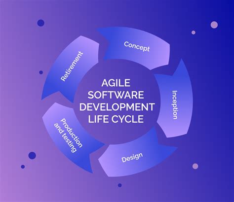 Agile Software Development Life Cycle