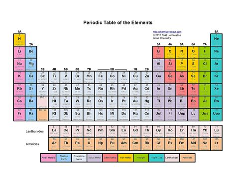 Periodic Table Of Elements Groups