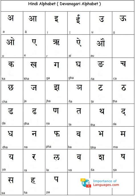 Learn Hindi Alphabet Hindi Language Alphabet Chart Table Artofit