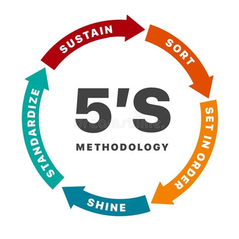 5s Methodology Kaizen Management From Japan Stock Vector Illustration