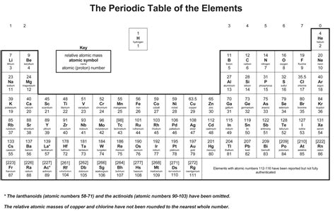 Understanding The Periodic Table Mass And Atomic Numbers