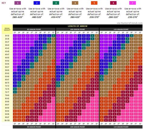 Compound Bow Arrow Spine Chart