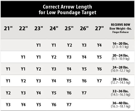 Easton Recurve Arrow Chart