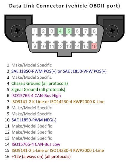 How OBD II Vehicle Diagnostics Work Part 2 Circuit Crush